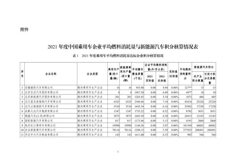 2021年度中国乘用车企业平均燃料消耗量与新能源汽车积分核算情况表.jpg