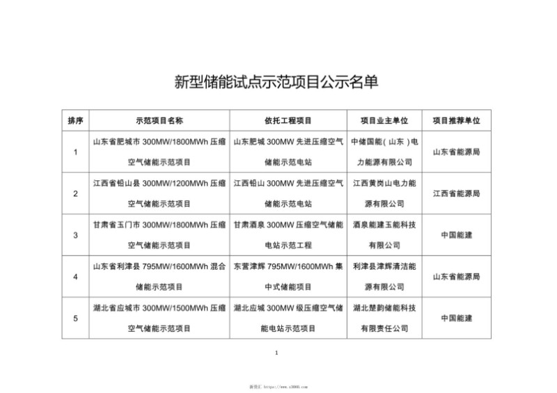 国家能源局公示56个新型储能试点示范项目名单汇总.jpg